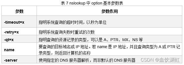 表7 nslookup中option基本参数表