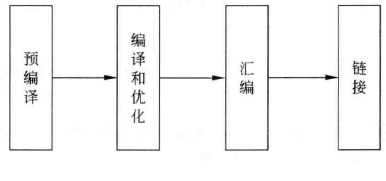 GCC 对程序的编译过程
