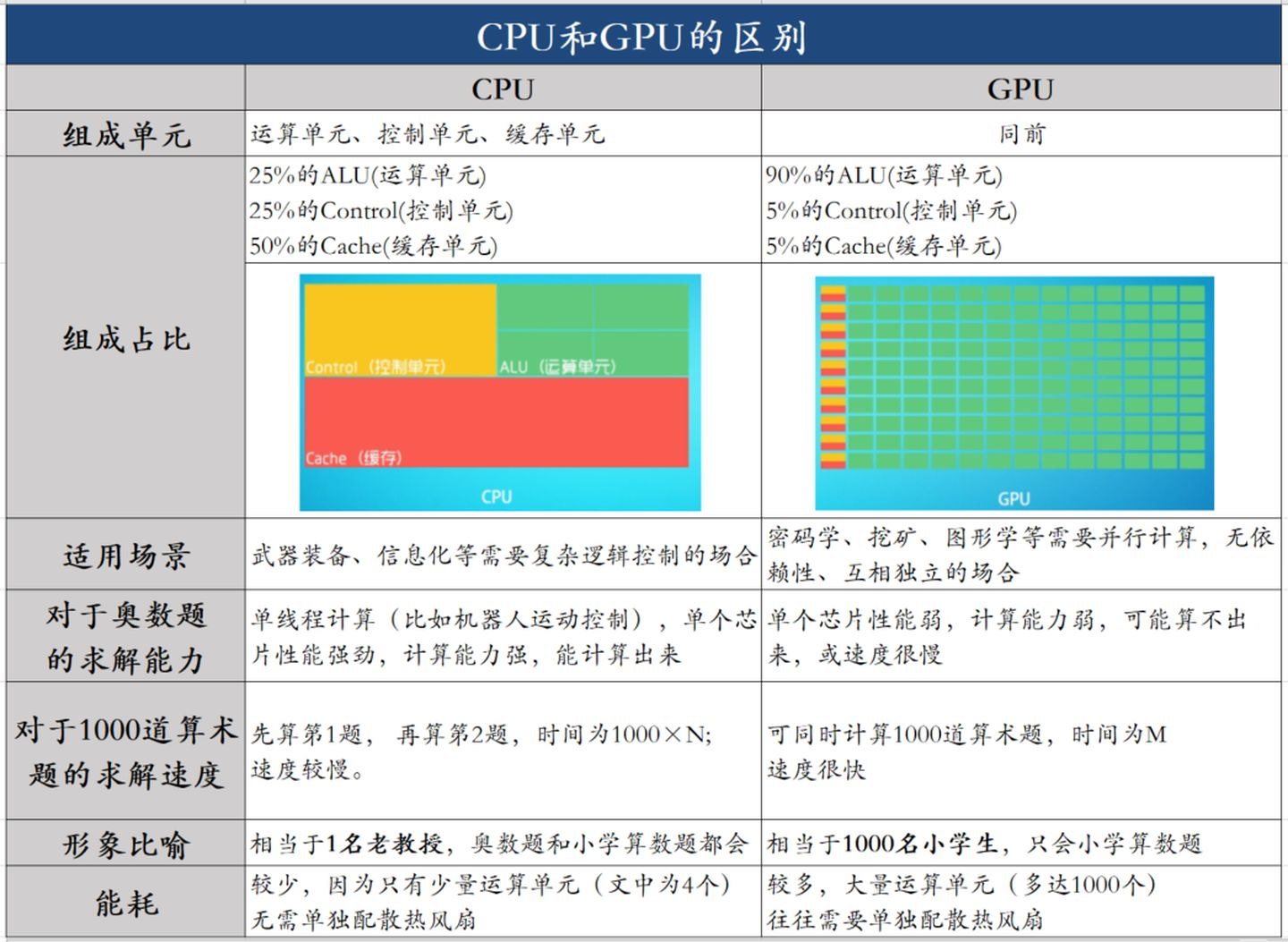 CPU和GPU到底有什么区别？