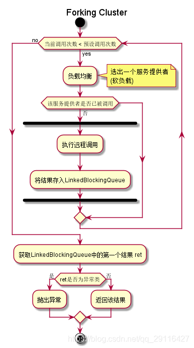 Dubbo的并行调用多个服务提供者容错机制