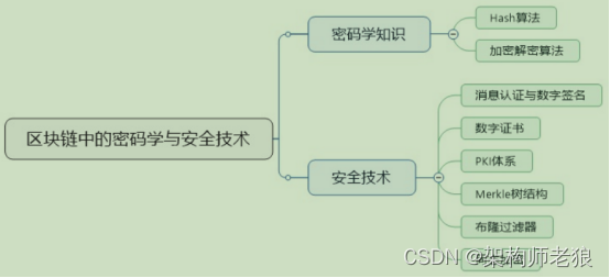 区块链中的密码学与安全技术