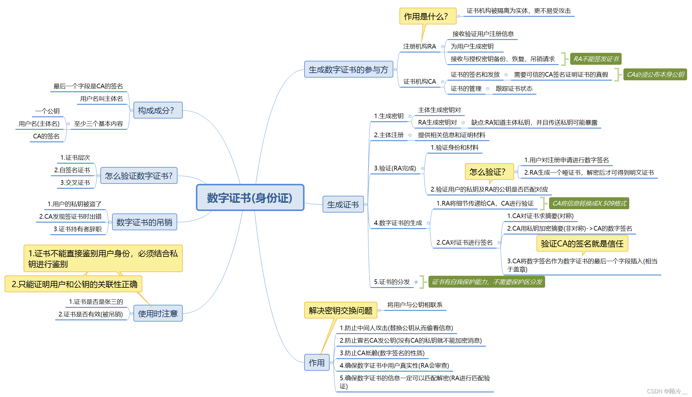 数字证书