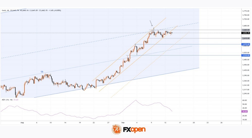 Daily Market Analysis By FXOpen in Fundamental_xKIDCveG_o