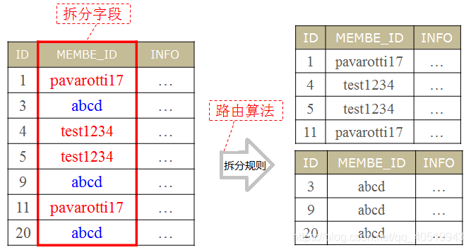 水平拆分