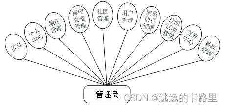 图3-1管理员用例图