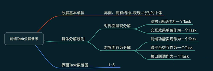 软件测试需求分析的常用方法