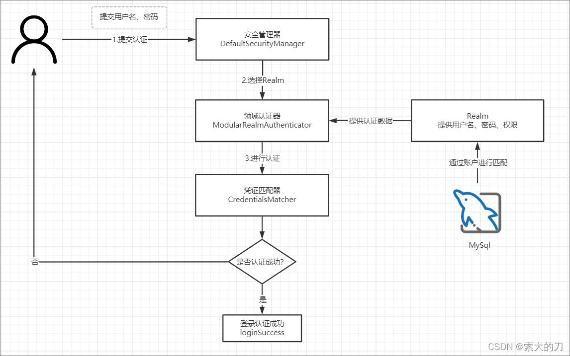认证流程图
