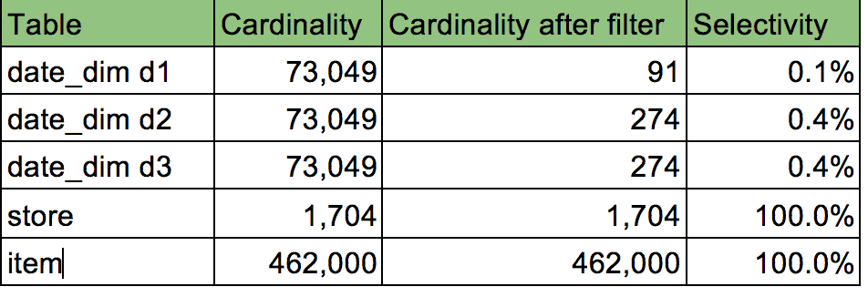 Table 3: dimension table cardinality and selectivity for TPC-DS Q17