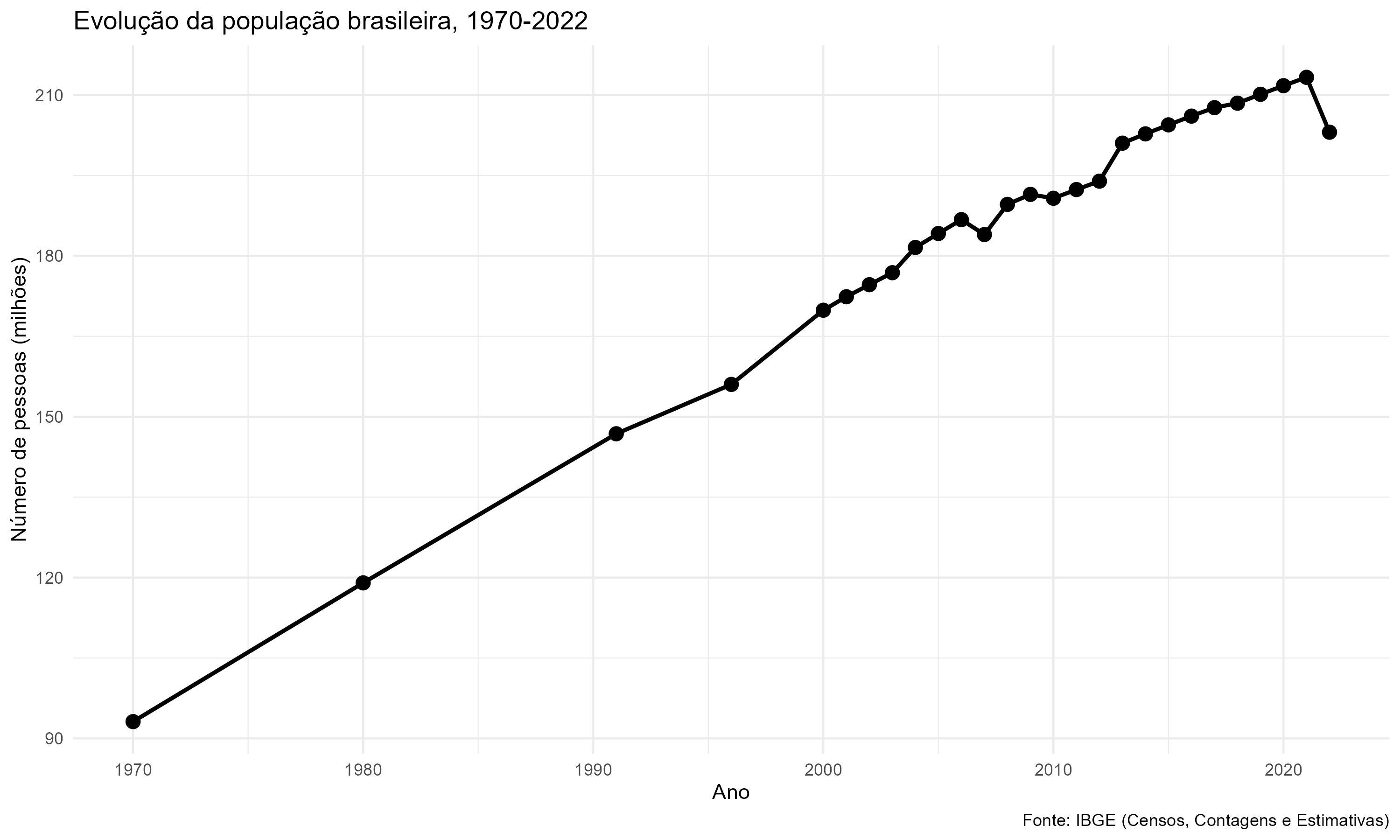 Evolução da população brasileira