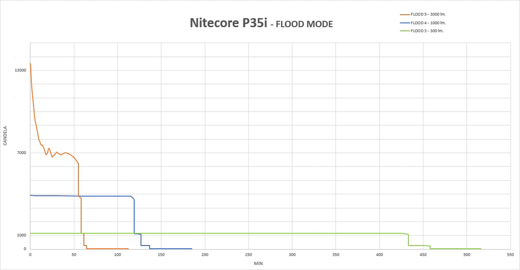 Recensione Nitecore P35i Dual Beam Lep Flashlight - 3000 lumens, 1650 metri