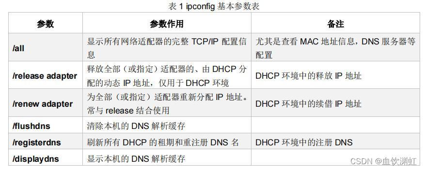 表1 ipconfig基本参数表