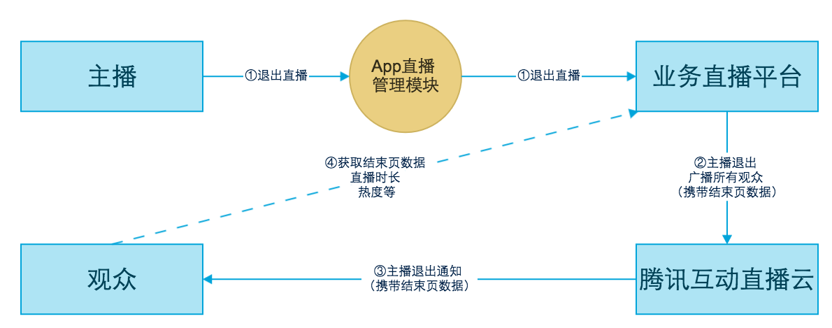 图示：主播退出房间交互