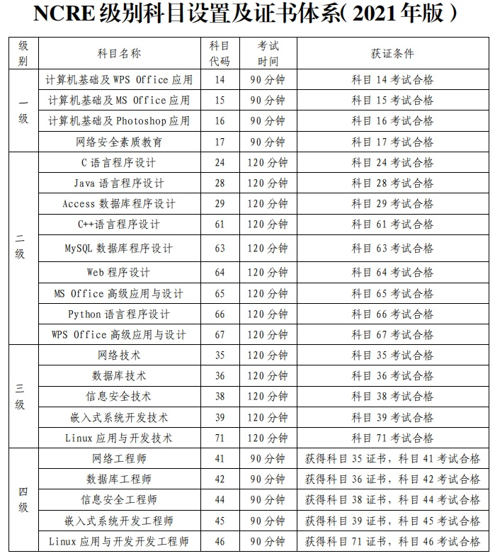全国计算机等级考试12月4日、5日举行，重要提醒在此→
