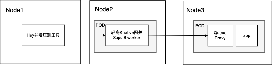 网易轻舟 Serverless 平台 Knative 性能调优实践