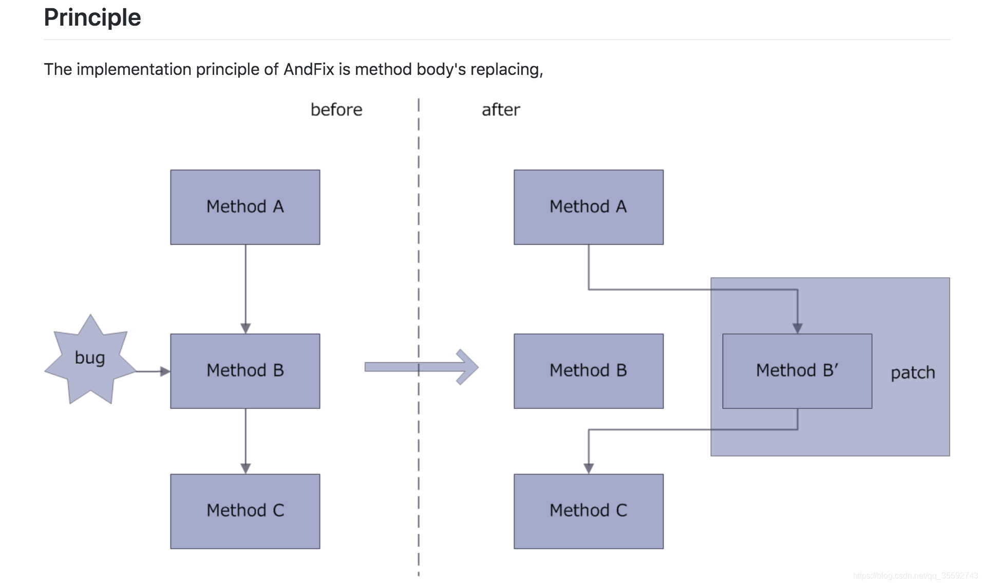 Andfix principle
