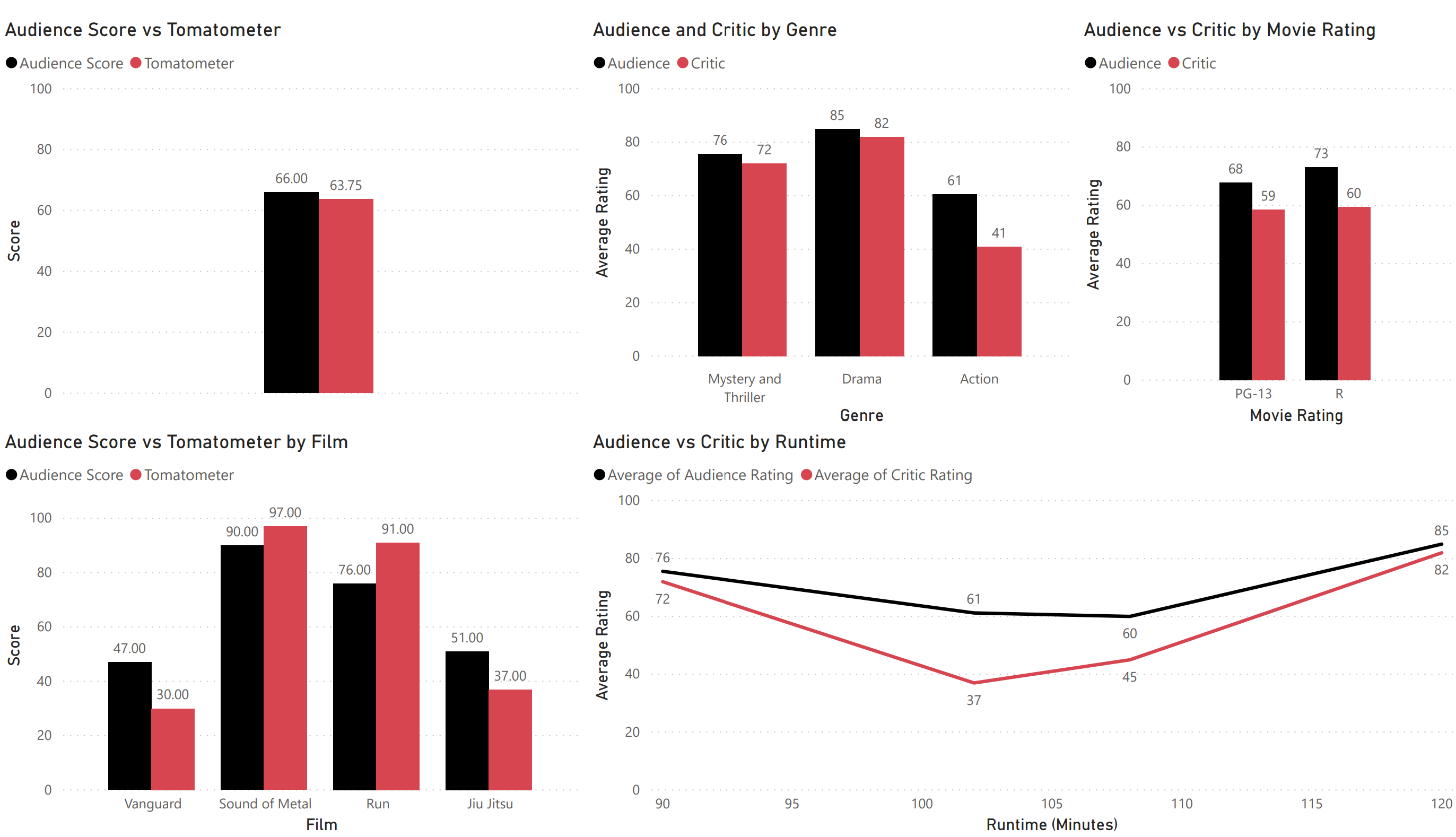 fans vs critics december 11 2020