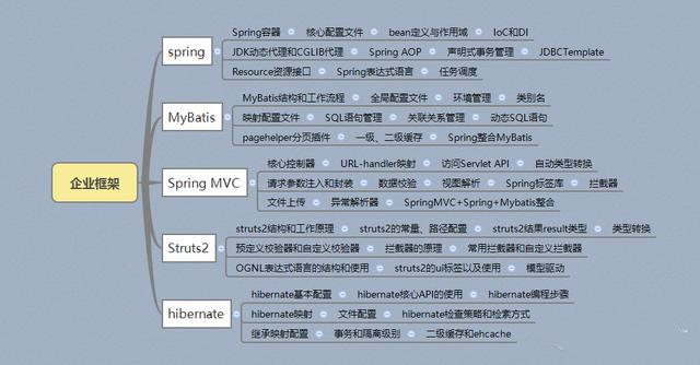 2019年Java最新学习路线