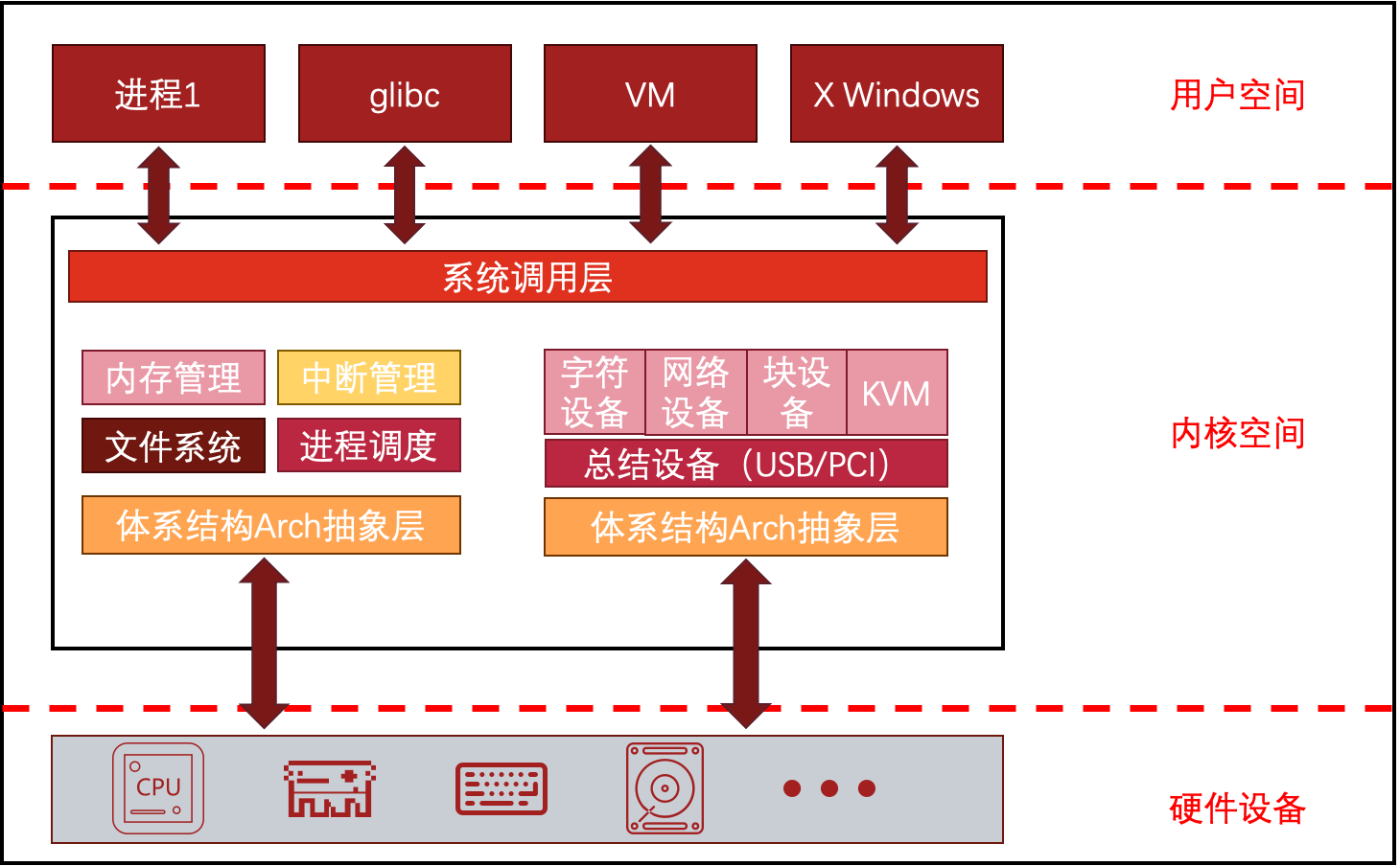 Linux内核体系结构