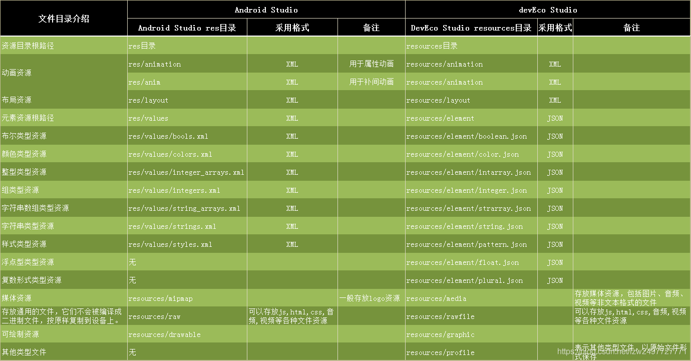 资源文件对比表