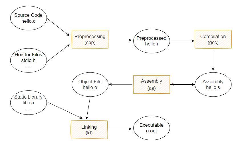 compilation process
