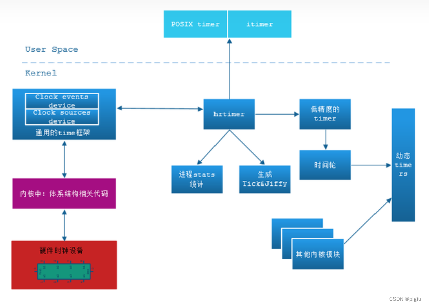 Linux 时间架构示意图