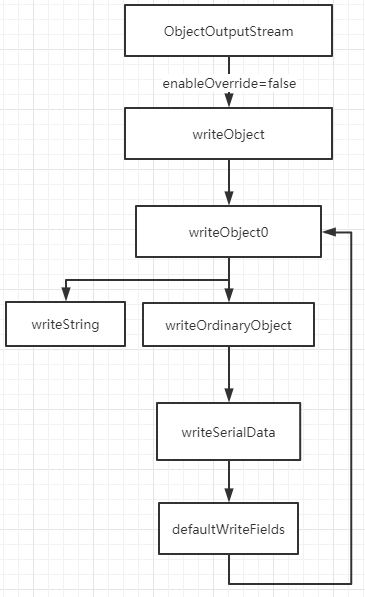 序列化方法调用流程图