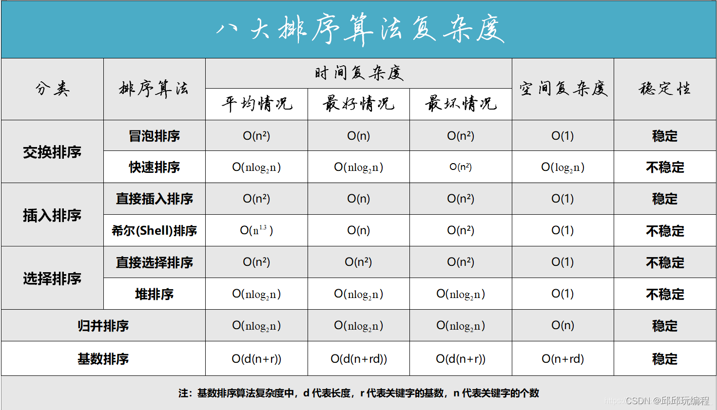 八大排序算法复杂度