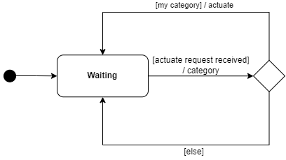 State diagram - sampleBasedActuatorAgent