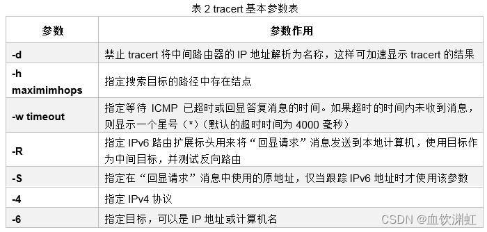 表2 tracert基本参数表