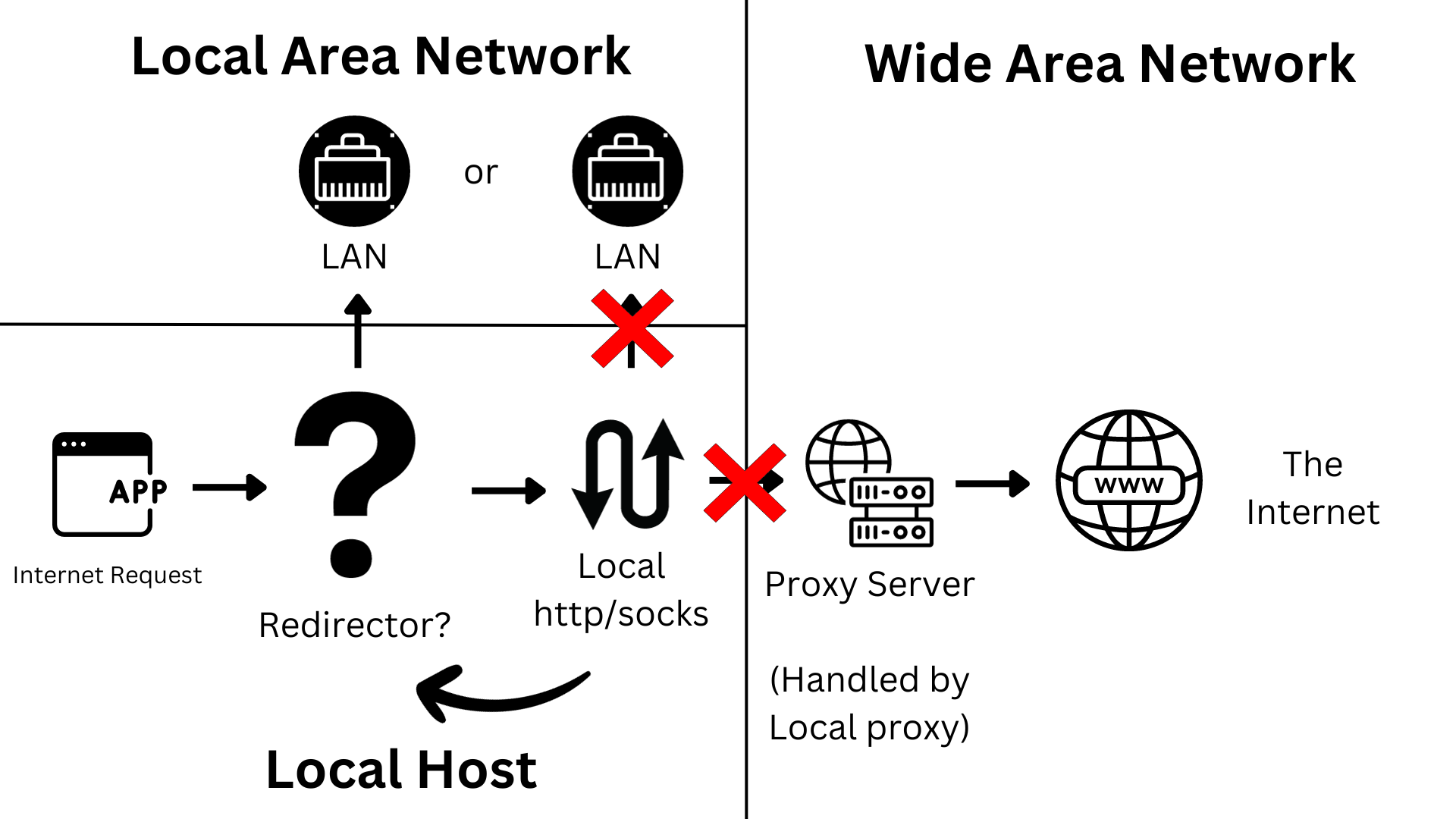 Network Topology to Avoid