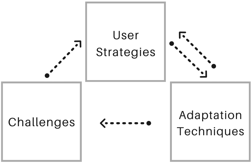 The relationship between dashboard challenges, user strategies, and adaptation techniques in our research: if we are able to establish a relationship between strategies to problems and we can detect these strategies in real time then we can adapt the user interface in real time or in the next release of the application. Then we can say that the introduced adaption techniques will have a positive effect on the challenges. Finally, the adaptation techniques might introduce unforeseen challenges which will then be detected again and dealt with accordingly.