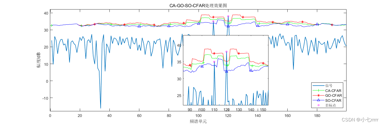[外链图片转存失败,源站可能有防盗链机制,建议将图片保存下来直接上传(img-ehnjEsxm-1683428305174)(D:学习毫米波雷达实验代码整理版本CFAR算法仿真代码CM-VI-OS-ML算法在多目标检测中性能对比CA-GO-SO均匀环境下双目标的遮蔽效应.png)]