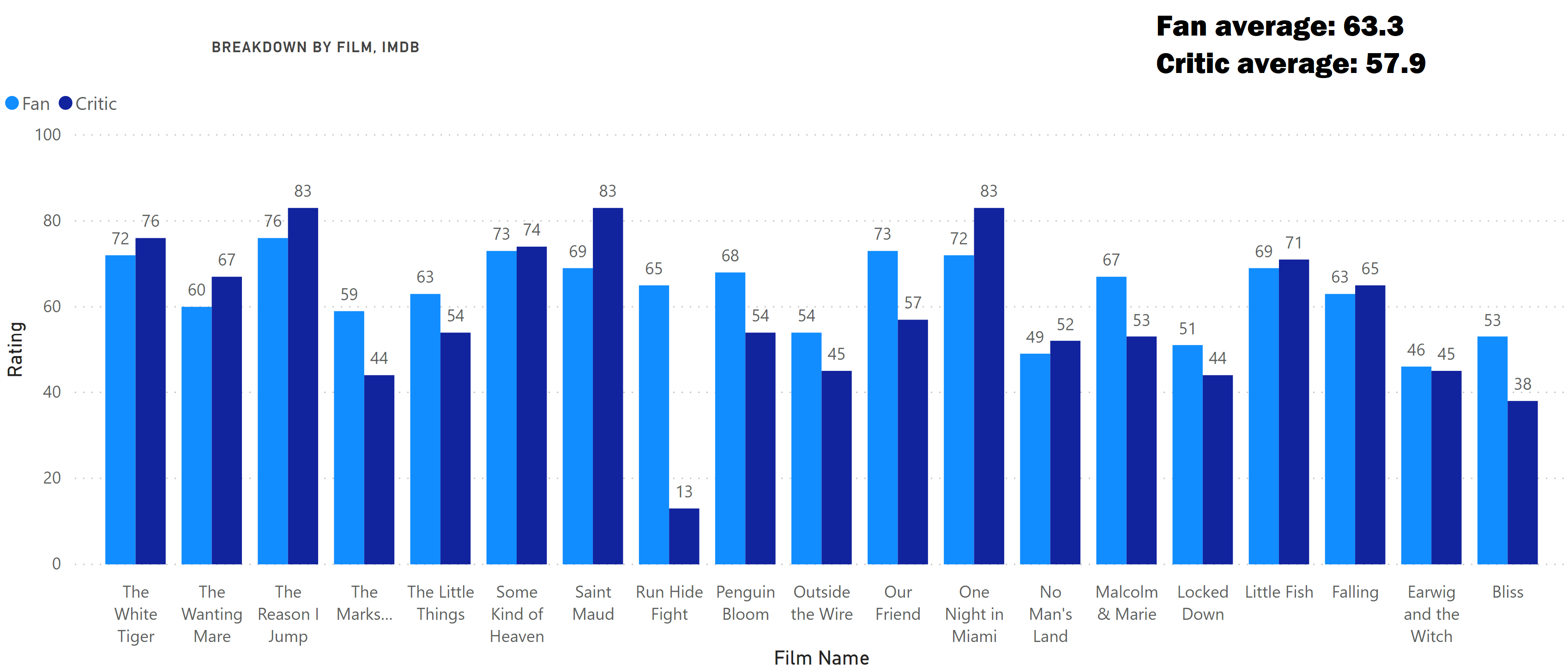 fans vs critics february 26 2021