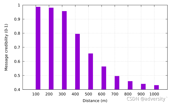 Message credibility rating versus distance of VPto occurred event.