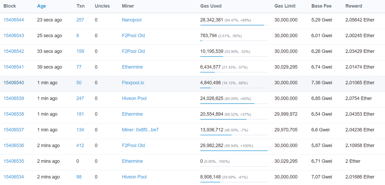 BaseFee List