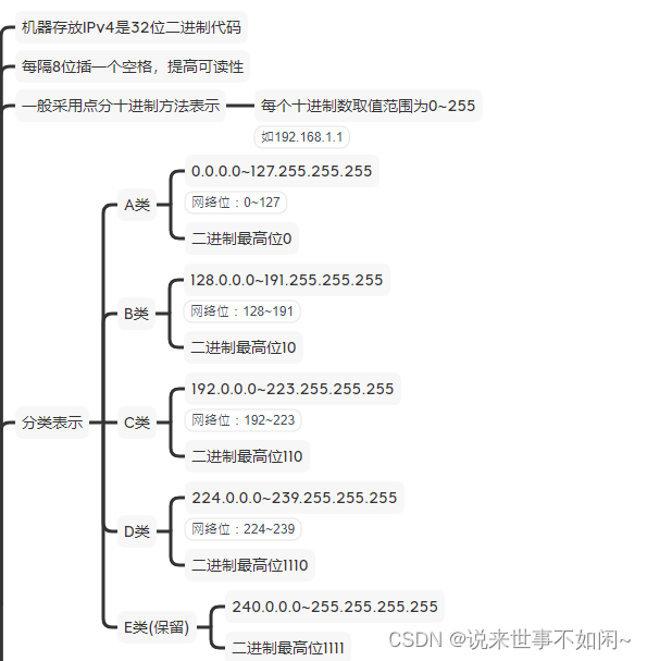 IPv4分类表示