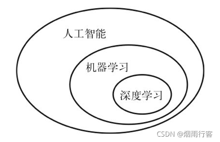 人工智能、机器学习、深度学习关系