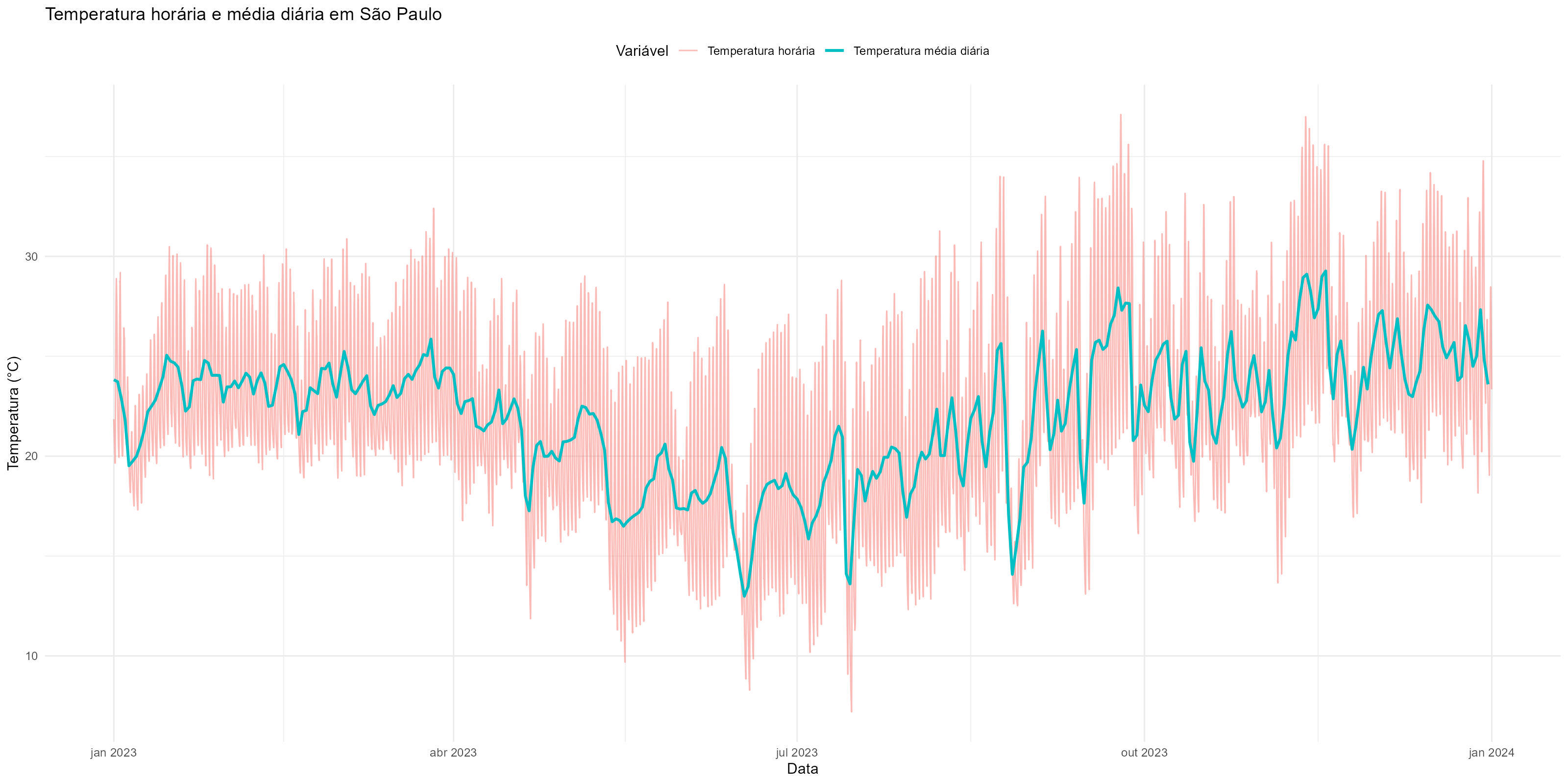 Temperatura horária e média diária em São Paulo em 2023