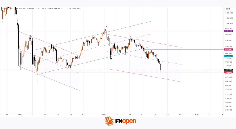 Daily Market Analysis By FXOpen in Fundamental_la8ISFs8_o