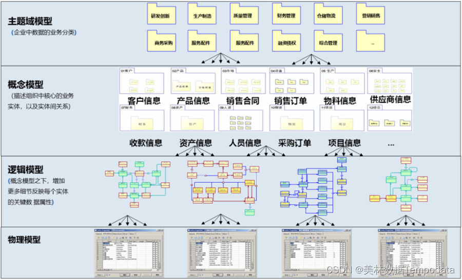 制造业典型数据模型示例