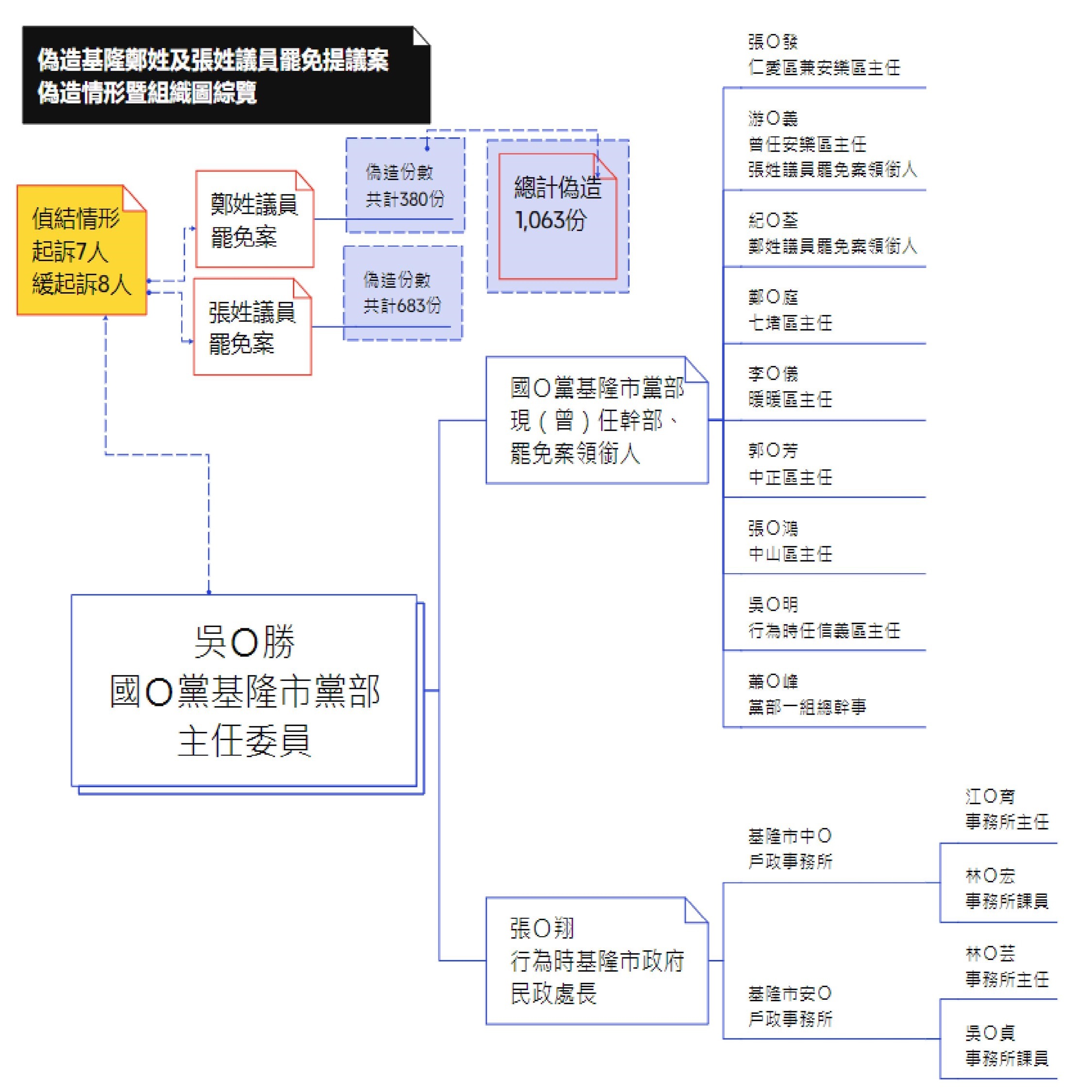 Re: [討論] 國民黨基隆黨部與民政處長張淵翔被起訴