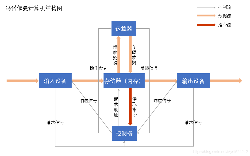 简单理解冯诺依曼计算机模型_墨云东风的博客-CSDN博客_冯诺依曼计算机模型