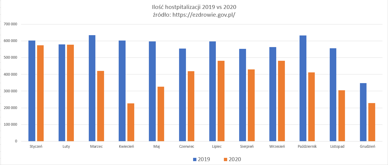 Drastyczny Spadek Liczby Hospitalizacji [AKTUALIZACJA]