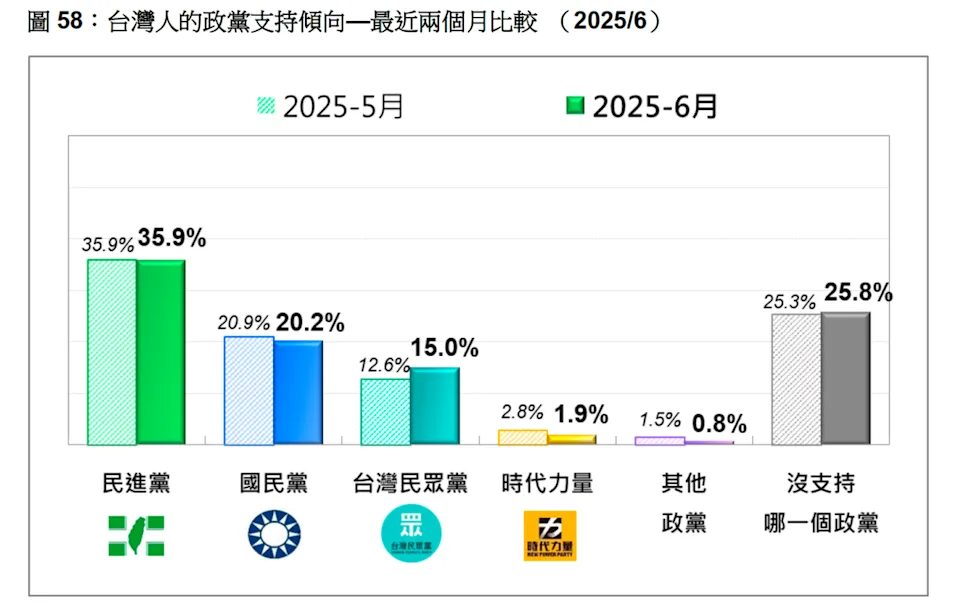 [黑特] 民眾黨支持度有15%