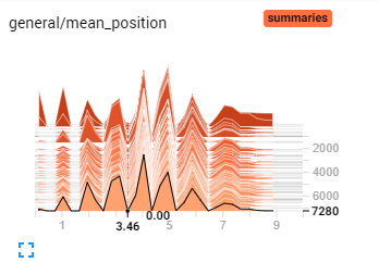 Current Histogram