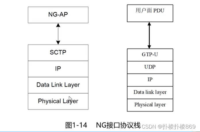 NG接口协议栈