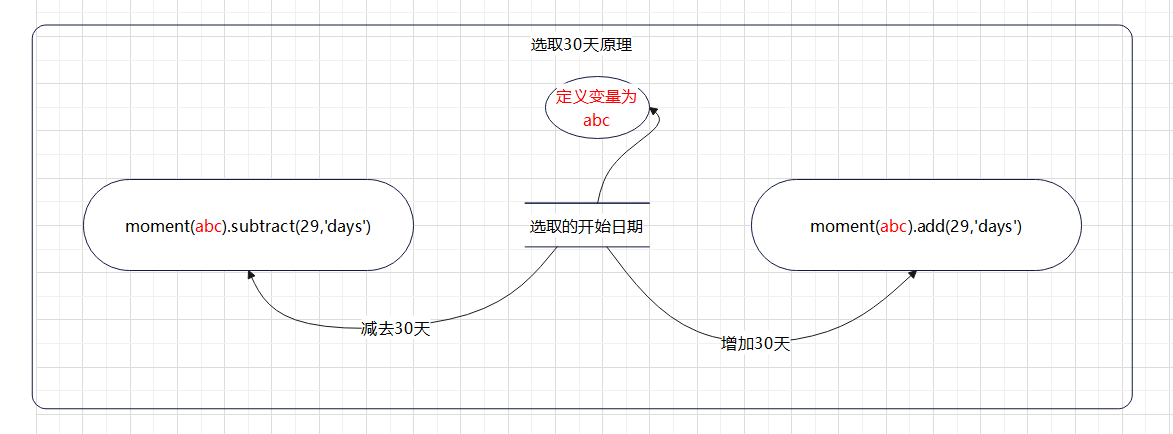 禁用30天原理