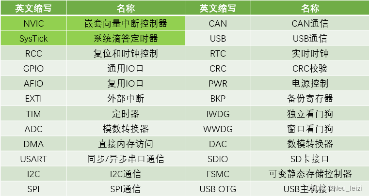 片上资源/外设