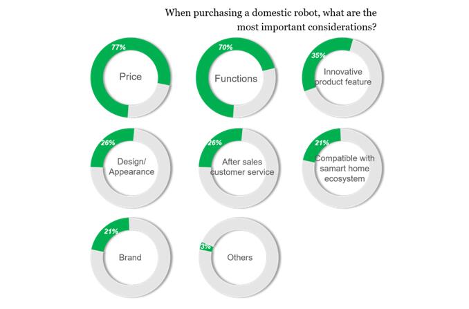 Study: A Robust Growth in Domestic Robots Market