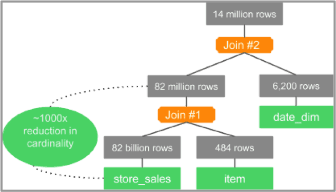 Graph 2: join tree for TPC-DS Q3 with CBO ON